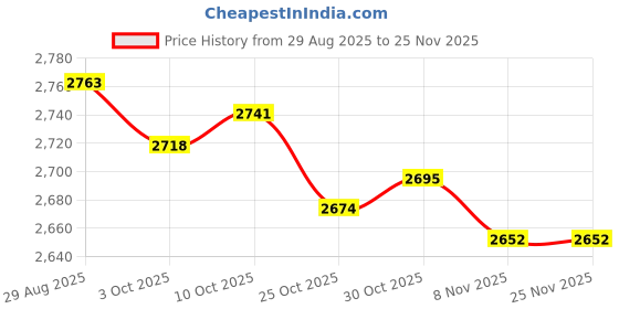 amazon.in TRENDYNEST® 2X Wedding Guest Book Mrs MR Photo Frame Handmade Ceremony Registry | Home & Garden | Wedding Supplies | Guest Books & Pens Price History Graph from 29 Aug 2025 to 25 Nov 2025