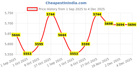 amazon.in TRENDYNEST® 2X Winter Cover for Swimming Pool Solar Reel - Reel Not Included Black | Home & Garden | Yard, Garden & Outdoor Living | Pools & Spas | Pool Equipment & Parts | Pool Covers & Rollers Price History Graph from 1 Sep 2025 to 4 Dec 2025