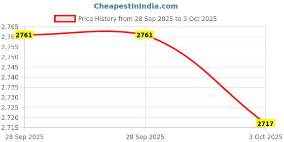 amazon.in TRENDYNEST® 2X Wired Gaming Mouse Led RGB Backlit Mute Pc Laptop 2400Dpi Optical Mice | Keyboards Mice & Pointers | Keyboard & Mouse Bundles Price History Graph from 28 Sep 2025 to 3 Oct 2025