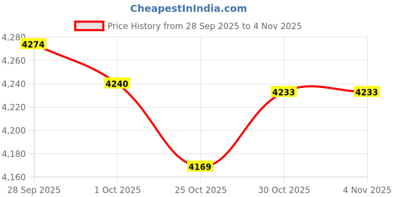 amazon.in TRENDYNEST® 2X Wooden Bird Houses Outdoor Garden Birds Hanging Nesting Box Arts Crafts | Home & Garden | Yard, Garden & Outdoor Living | Bird & Wildlife Accessories | Birdhouses Price History Graph from 28 Sep 2025 to 3 Nov 2025