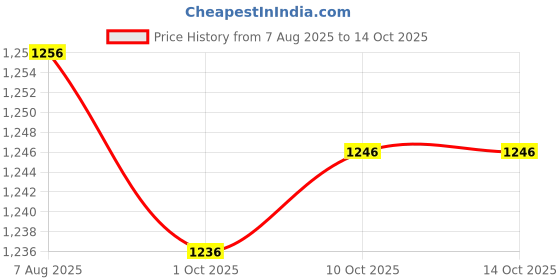 amazon.in TRENDYNEST® 2x1 Piece Auto Car Engine Spark Plug Cable Ignition Wire | Parts & Accessories | Car & Truck Parts | Ignition Systems | Ignition Wires Price History Graph from 7 Aug 2025 to 14 Oct 2025
