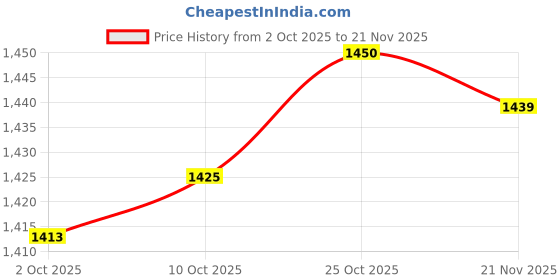 amazon.in TRENDYNEST® 2x1 Set Oil Fuel Pressure Sensor Adapter M16X1.5 to 1/8 NPT for GM LS Engine | Parts & Accessories | Car & Truck Parts | Engines & Components | Oil Pans Price History Graph from 2 Oct 2025 to 21 Nov 2025