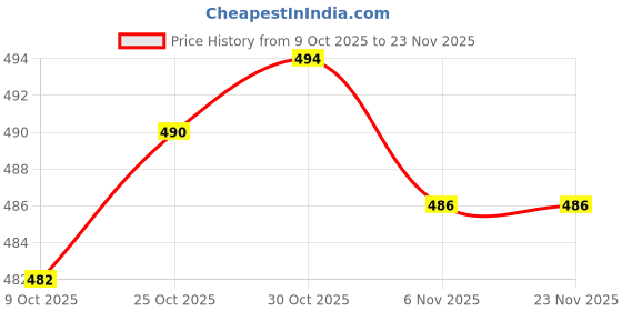 amazon.in TRENDYNEST® 2X10Pcs Bottom Case Screws for Air 13" A1466 A1465 A1369 A1370 | Computer Components & Parts | Other Components & Parts Price History Graph from 9 Oct 2025 to 23 Nov 2025