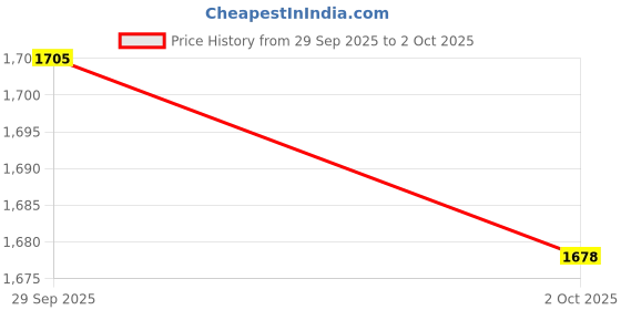 amazon.in TRENDYNEST® 2X2 in 1 Universal Sd Card Trail Camera Reader Adapter for Android | Laptop & Desktop Accessories | Memory Card Readers & Adapters Price History Graph from 29 Sep 2025 to 2 Oct 2025