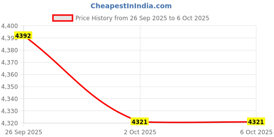 amazon.in TRENDYNEST® 2X3 Port USB 3.0 54Mm Express Card Adapter Converter Card Superspeed Fl1100 | Computer Components & Parts | Interface/Add-On Cards | Port Expansion Cards Price History Graph from 26 Sep 2025 to 2 Oct 2025