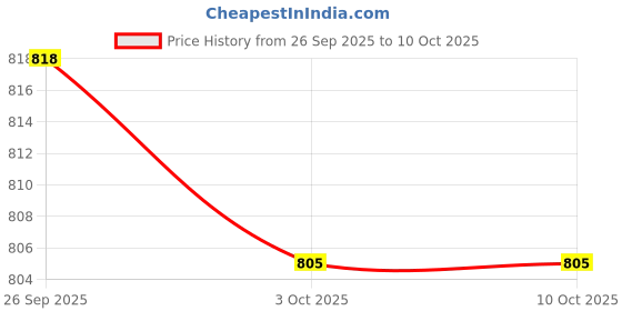 amazon.in TRENDYNEST® 2X4 Pieces Bottom Base Rubber Feet Foot Pads for A1706 A1707 A1708 | Computer Components & Parts | Laptop Replacement Parts | Laptop Housings & Touchpads Price History Graph from 26 Sep 2025 to 10 Oct 2025