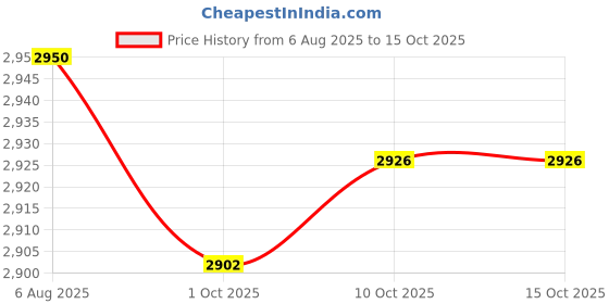 amazon.in TRENDYNEST® 2x4 Pieces Car Iridium Power Spark Plug IK16 Fits for | Parts & Accessories | Car & Truck Parts | Ignition Systems | Spark Plugs & Glow Plugs Price History Graph from 6 Aug 2025 to 15 Oct 2025