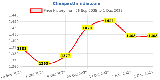 amazon.in TRENDYNEST® 2X40 Disc Cd Wallet DVD Case Storage Holder Bag Carry Protector Poly Black | Drives, Storage & Blank Media | Blank Media & Accessories | Media Cases, Sleeves & Wallets Price History Graph from 26 Sep 2025 to 30 Nov 2025
