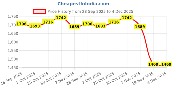 amazon.in TRENDYNEST® 2xAir Pneumatic Cleaning Tool Air Blow Dedusting and Cleaning Tool 420mm | Home & Garden | Tools | Air Tools | Other Air Tools Price History Graph from 28 Sep 2025 to 4 Dec 2025