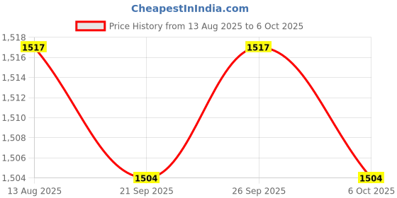 amazon.in TRENDYNEST® 2xCar Battery Tester Digital Alternator Tester Automotive Battery Load Tester | Automotive Tools & Supplies | Battery Testers & Chargers | Battery Testers Price History Graph from 13 Aug 2025 to 6 Oct 2025