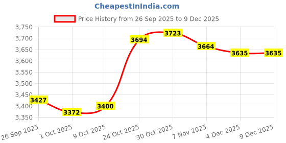 amazon.in TRENDYNEST® 2Xcd DVD Case Holder Organizer Game Disc Wallet Holder DVD Storage Bag Blue | Drives, Storage & Blank Media | Blank Media & Accessories | Media Cases, Sleeves & Wallets Price History Graph from 26 Sep 2025 to 9 Dec 2025