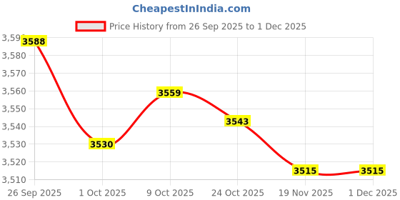 amazon.in TRENDYNEST® 2Xcd DVD Case Holder Organizer Game Disc Wallet Holder DVD Storage Bag Red | Drives, Storage & Blank Media | Blank Media & Accessories | Media Cases, Sleeves & Wallets Price History Graph from 26 Sep 2025 to 30 Nov 2025