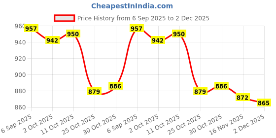 amazon.in TRENDYNEST® 2xChlorine Tablet Durable Pool Cleaning Tools for Pond Swimming Pool Fountains 50g | Home & Garden | Yard, Garden & Outdoor Living | Pools & Spas Price History Graph from 6 Sep 2025 to 2 Dec 2025