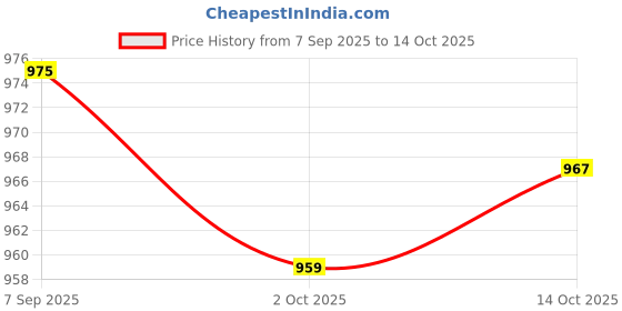 amazon.in TRENDYNEST® 2xChlorine Tabs Multifunction Instant Disinfection for SPA Fish Pond Fountains | Home & Garden | Yard, Garden & Outdoor Living | Pools & Spas Price History Graph from 7 Sep 2025 to 14 Oct 2025