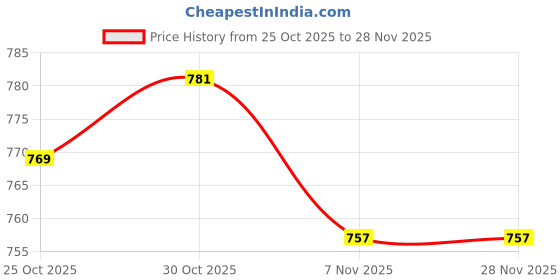 amazon.in TRENDYNEST® 2xClock Movement/Mechanism Quartz with Hands & Parts. Wall Clock DIY | Home & Garden | Home D?©Cor | Clocks | Replacement Parts & Tools Price History Graph from 25 Oct 2025 to 28 Nov 2025