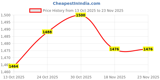amazon.in TRENDYNEST® 2Xdiy Clock Movements Repair Parts for Wall Clock Craft Clock Accessories | Clocks | Parts & Tools | Parts Price History Graph from 13 Oct 2025 to 23 Nov 2025