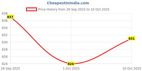 amazon.in TRENDYNEST® 2Xfor Galaxy Note Pro 12.2 Sm-P900 P901 P905 LCD Flex Cable Connector | Tablet & Ebook Reader Parts Price History Graph from 26 Sep 2025 to 10 Oct 2025