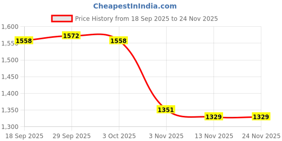 amazon.in TRENDYNEST® 2xGeneric Motorbike Number Plate Bracket Replace Sturdy Number Plate Mount Carbon Pattern | Ebay Motors Price History Graph from 18 Sep 2025 to 23 Nov 2025