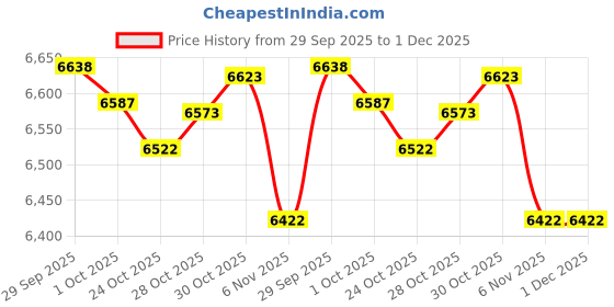 amazon.in TRENDYNEST® 2xGrommets on Top and Bottom Outdoor Waterproof Curtain W54 x H106 in | Home & Garden | Window Treatments & Hardware | Curtains Drapes & Valances Price History Graph from 29 Sep 2025 to 1 Dec 2025