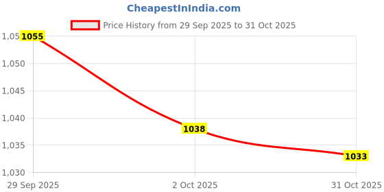amazon.in trendynest TRENDYNEST® 2Xhandbag Hook Hanger Bag Holder Butterfly Pattern with Key Ring | Womens Handbags & Bags | Handbag Accessories trendynest Price History Graph from 29 Sep 2025 to 31 Oct 2025