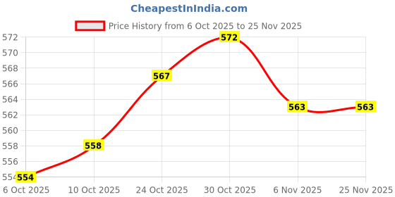 amazon.in TRENDYNEST® 2Xlaptop Mount Screws Kits for Air A1370 A1369 A1465 A1466 Repair | Computer Components & Parts | Laptop Replacement Parts | Other Laptop Replacement Parts Price History Graph from 6 Oct 2025 to 24 Nov 2025