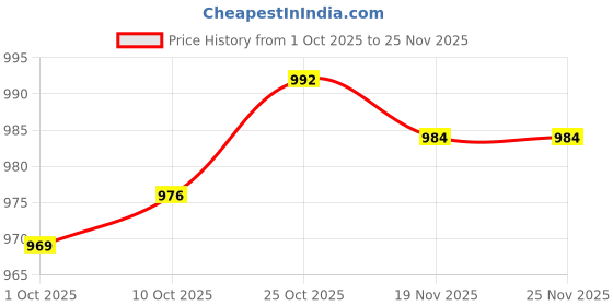 amazon.in TRENDYNEST® 2Xlaptop Notebook Repair Mount Screws Set for Pro A1707 Gray | Computer Components & Parts | Laptop Replacement Parts | Other Laptop Replacement Parts Price History Graph from 1 Oct 2025 to 25 Nov 2025