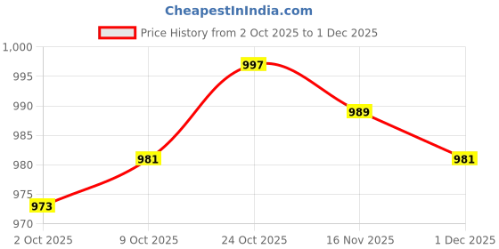 amazon.in TRENDYNEST® 2Xlaptop Notebook Repair Mount Screws Set for Pro A1708 Silver | Computer Components & Parts | Laptop Replacement Parts | Other Laptop Replacement Parts Price History Graph from 2 Oct 2025 to 1 Dec 2025