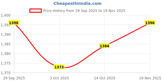 amazon.in TRENDYNEST® 2Xm.2 2230 2280 0X8My9 Ssd Bracket for G15 5510 5511 5515 | Drives, Storage & Blank Media | Drive Bay Caddies Price History Graph from 29 Sep 2025 to 19 Nov 2025