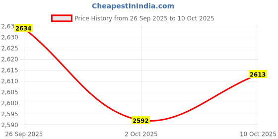 amazon.in TRENDYNEST® 2Xm.2 Ngff 2280 Solid State Drive Ssd Hard Drive Mlc for Laptop 128G | Drives, Storage & Blank Media | Hard Drives (HDD, Ssd & NAS) | Solid State Drives Price History Graph from 26 Sep 2025 to 10 Oct 2025