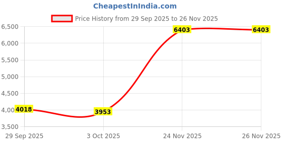 amazon.in TRENDYNEST® 2Xmetal M.2 Ssd Heatsink Cover And Bracket For G15 5510 5511 5515 | Drives, Storage & Blank Media | Drive Bay Caddies Price History Graph from 29 Sep 2025 to 24 Nov 2025