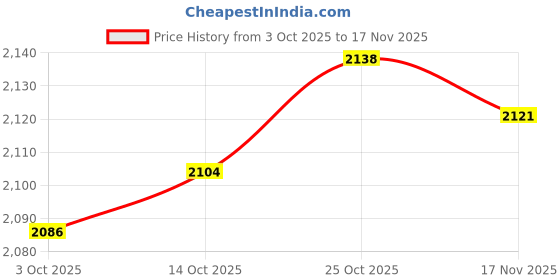 amazon.in TRENDYNEST® 2Xmini Bluetooth Adapter Dual-Mode for Desktop Laptop Support SRC and SNK | Home Networking & Connectivity | USB Bluetooth Adapters/Dongles Price History Graph from 3 Oct 2025 to 17 Nov 2025
