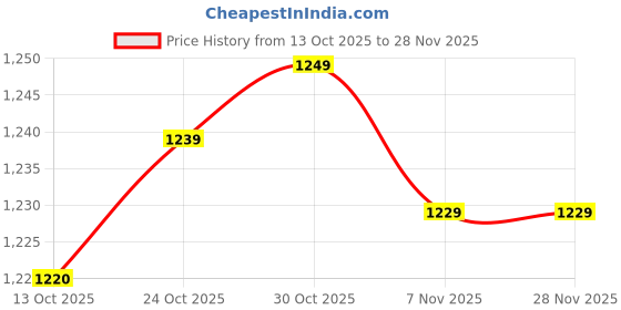 amazon.in TRENDYNEST® 2Xmovement Silent DIY Clock Repair Clock Mechanism Replacement 32Mm Price History Graph from 13 Oct 2025 to 27 Nov 2025