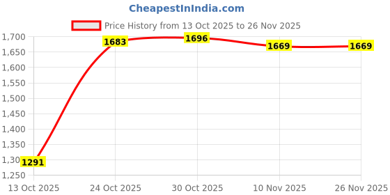 amazon.in TRENDYNEST® 2Xquartz Clock Movement Mechanism & 3Pairs Hand Wall Repair Tool Parts DIY Kit | Clocks | Parts & Tools | Parts Price History Graph from 13 Oct 2025 to 26 Nov 2025