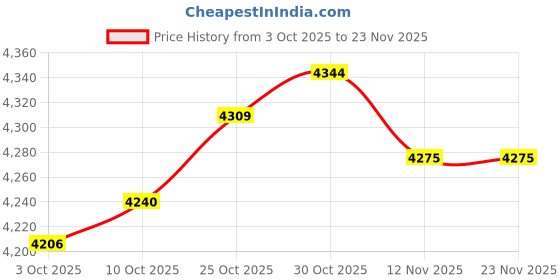 amazon.in TRENDYNEST® 2xRectifier Regulator Boat for 15HP 30HP 40HP 60HP Engine F15-07060001 | Parts & Accessories | Atv Parts | Electrical Components Price History Graph from 3 Oct 2025 to 23 Nov 2025