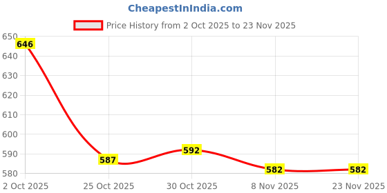 amazon.in TRENDYNEST® 2Xreplacement Pencil Tips for M Pencil 2 Spare Parts Professional Accessories | Tablet & Ebook Reader Accs | Other Tablet & Ebook Accs Price History Graph from 2 Oct 2025 to 23 Nov 2025