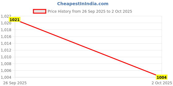 amazon.in TRENDYNEST® 2Xrspb Pi Zero W USB-A Addon Board USB-A Connector Expansion Board | Computer Components & Parts | Interface/Add-On Cards | Port Expansion Cards Price History Graph from 26 Sep 2025 to 2 Oct 2025
