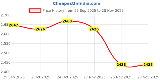 amazon.in TRENDYNEST® 2Xsmart Rotatable Hd Webcam Pc Desktop Laptop Plug & Play Web Camera Cam | Laptop & Desktop Accessories | Webcams Price History Graph from 25 Sep 2025 to 27 Nov 2025