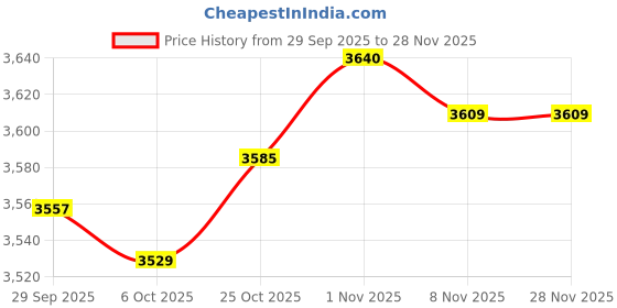 amazon.in TRENDYNEST® 2xSwimming Pool Telescopic Pole Aluminum Alloy for Net Brush Vacuum | Home & Garden | Yard, Garden & Outdoor Living | Pools & Spas | Other Pools & Spas Price History Graph from 29 Sep 2025 to 27 Nov 2025