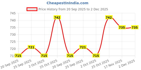 amazon.in TRENDYNEST® 2xTelescoping Inspection Mirror Extendable for Extra Viewing Mechanic Car | Automotive Tools & Supplies | Hand Tools | Other Automotive Hand Tools Price History Graph from 20 Sep 2025 to 2 Dec 2025
