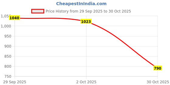 amazon.in TRENDYNEST® 2Xu Shaped Bamboo Bag Handle Handmade Bag Handle for Purse Handbag Material | Womens Handbags & Bags | Handbag Accessories Price History Graph from 29 Sep 2025 to 30 Oct 2025