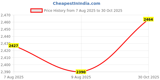 amazon.in TRENDYNEST® 2xUniversal Boat Coiled 11 Key Emergency Engine Cut Off Kill Switch Lanyard | Parts & Accessories | Personal Watercraft Parts | Accessories & Gear | Other Accessories & Gear Price History Graph from 7 Aug 2025 to 30 Oct 2025