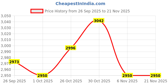 amazon.in TRENDYNEST® 2Xwall Mount Holder Stand for Google Nest WiFi Router Point 2Nd Generation White | Home Networking & Connectivity | Wireless Access Points Price History Graph from 26 Sep 2025 to 21 Nov 2025