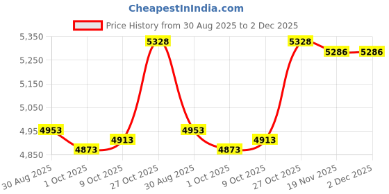 amazon.in TRENDYNEST® 2xWinter Cover for Swimming Pool Solar Reel - Reel Not Included S Beige | Home & Garden | Yard, Garden & Outdoor Living | Pools & Spas | Pool Equipment & Parts | Pool Covers & Rollers Price History Graph from 30 Aug 2025 to 1 Dec 2025