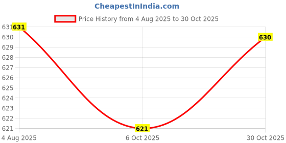 amazon.in TRENDYNEST® 2xWooden Peg Dolls Unfinished People Figures Blank Peg Doll for DIY Craft 68mmx40mm | Crafts | Multi-Purpose Craft Supplies | Crafting Pieces | Wooden Pieces Price History Graph from 4 Aug 2025 to 30 Oct 2025