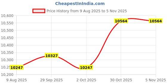 amazon.in TRENDYNEST® 3" V-Band Downpipe Low Profile 90Deg w/Flex bellow pipe stainless O2 Plug | Parts & Accessories | Car & Truck Parts | Turbos, Nitrous, Superchargers | Turbo Chargers & Parts Price History Graph from 9 Aug 2025 to 5 Nov 2025