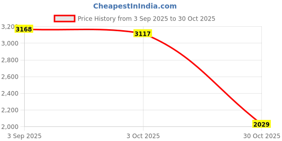 amazon.in TRENDYNEST® 34100 Water Valve with Seal Durable Replacements for Style Lite Toilets | Ebay Motors Price History Graph from 3 Sep 2025 to 30 Oct 2025