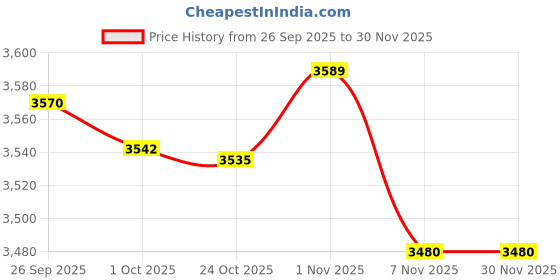 amazon.in TRENDYNEST® 3Pcs 80 Disc Cd Wallet DVD Case Storage Holder Bag Carry Protector Poly | Drives, Storage & Blank Media | Blank Media & Accessories | Media Cases, Sleeves & Wallets Price History Graph from 26 Sep 2025 to 29 Nov 2025