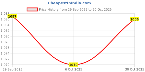 amazon.in TRENDYNEST® 3X Leather Diy Bags Bottom Mat Pad Insert Base Replacement Purse Making | Womens Handbags & Bags | Handbag Accessories Price History Graph from 29 Sep 2025 to 30 Oct 2025