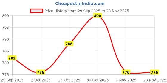 amazon.in TRENDYNEST® 3X Silicone Notebook Keyboard Skin Cover for 15.6''Bf Laptop Black | Laptop & Desktop Accessories | Keyboard Protectors Price History Graph from 29 Sep 2025 to 26 Nov 2025
