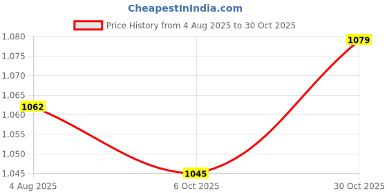 amazon.in TRENDYNEST® 3x100Pcs Black Poly Safety Eyes for Teddy Bear/Doll/Toy Animal/Felting 9mm | Crafts | Sewing | Other Sewing Price History Graph from 4 Aug 2025 to 30 Oct 2025
